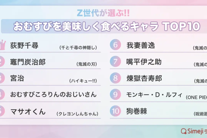 ◇ Ｚ世代の「おむすびを美味しく食べるキャラTOP10」、第１位は「荻野千尋」