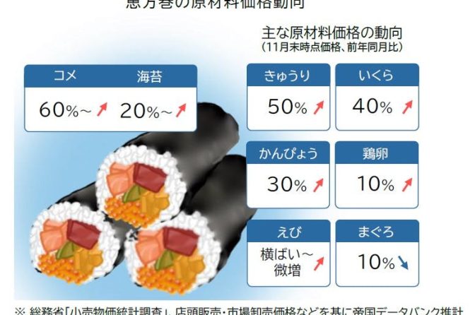 ◇【ＴＤＢ情報】令和７年 節分シーズン「恵方巻」大幅な値上げ、「米など価格上昇で」