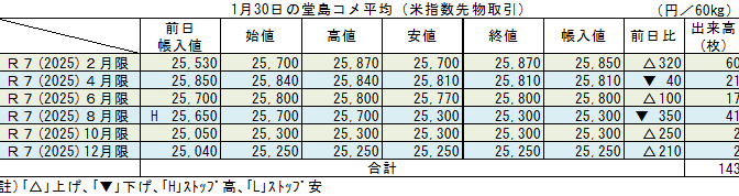 ◇ １月30日の堂島コメ平均（米指数先物取引）令和７年12月限＋210円の25,250円