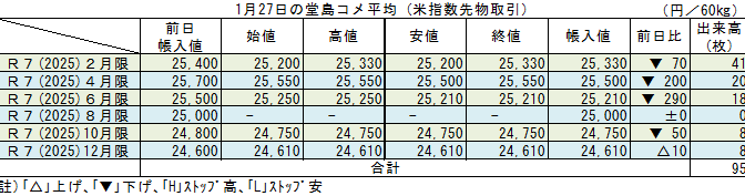 ◇ １月27日の堂島コメ平均（米指数先物取引）令和７年６月限▼290円の25,210円