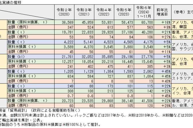 ◇ 米輸出の好調続く、１～11月は前年比＋21％で４万ｔ台に到達