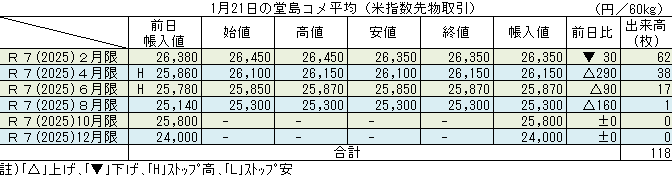 ◇ １月21日の堂島コメ平均（米指数先物取引）令和７年８月限＋160円の25,300円