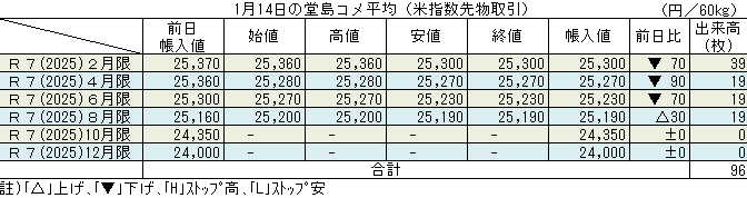 ◇ １月14日の堂島コメ平均（米指数先物取引）令和７年８月限＋30円の25,190円