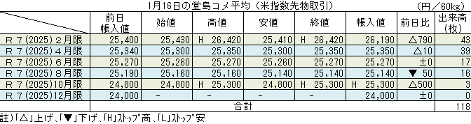 ◇ １月16日の堂島コメ平均（米指数先物取引）令和７年10月限ストップ高の25,300円