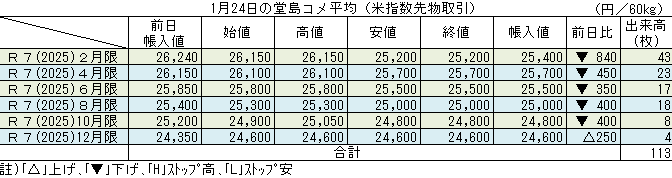 ◇ １月24日の堂島コメ平均（米指数先物取引）令和７年２月限▼840円の25,400円