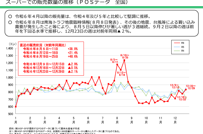 ◇ 農水省調べ、量販店販売数量は水面下で小幅な浮き沈み繰り返す