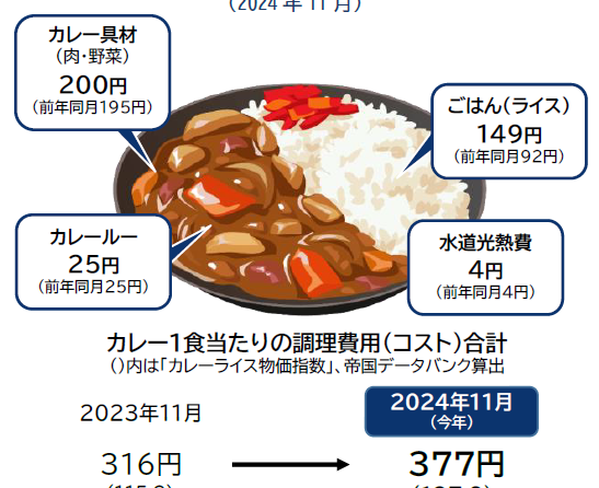 ◇【ＴＤＢ情報】11月の「カレーライス物価」最高値更新、米価高騰の影響「大」