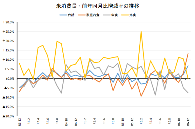 ◇ 米穀機構調べ12月の米消費量は前月比▲5.2％の4,790精米ｇ