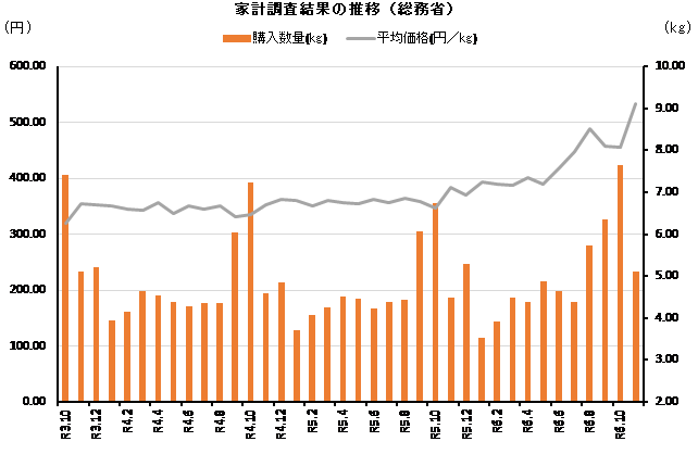 ◇ 11月家計調査「米」支出金額・数量ともマイナス、〝買い込み需要の反動〟か