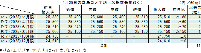 ◇ １月28日の堂島コメ平均（米指数先物取引）令和７年８月限＋150円の25,150円