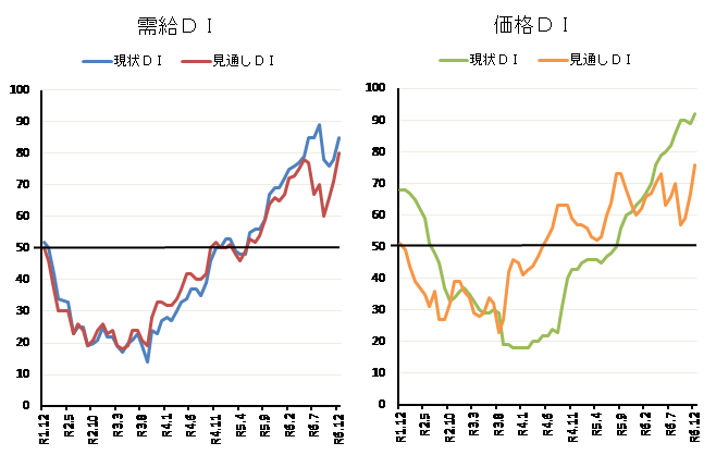 ◇ 12月の米穀機構ＤＩ、米価水準「より高くなる」