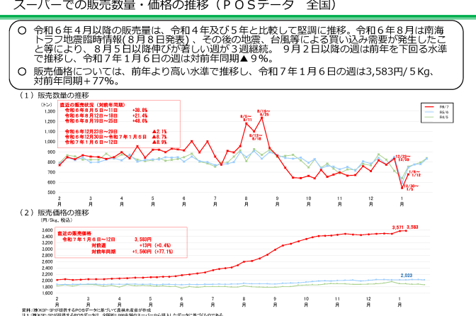 ◇ 農水省調べ、量販店販売数量「前年同期割れ」、販売価格「高水準」