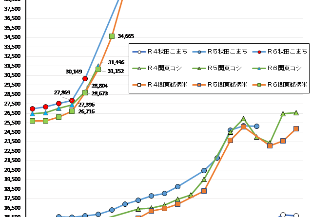 ◇ 令和６年産１月上期ＣＲ価格、秋田こまち40,000円台に到達