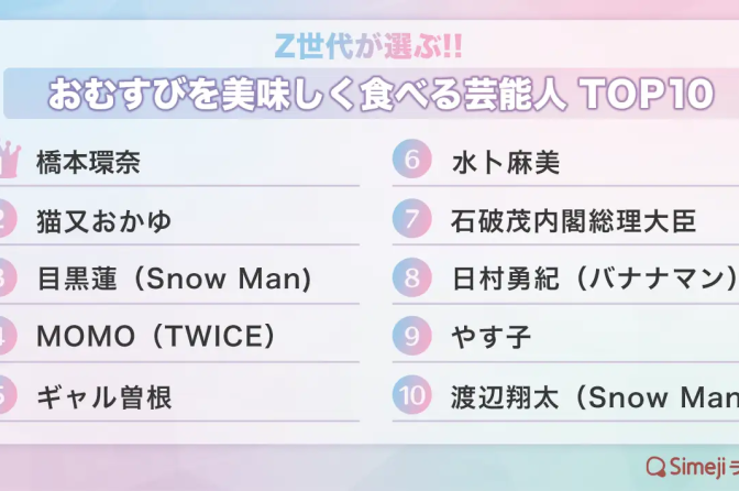 ◇ Ｚ世代の「おむすびを美味しく食べる芸能人TOP10」、第１位に橋本環奈さん輝く