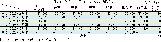 ◇ １月６日の堂島コメ平均（米指数先物取引）令和７年８月限ストップ安25,770円