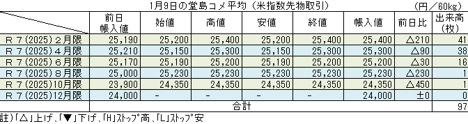 ◇ １月９日の堂島コメ平均（米指数先物取引）令和７年10月限＋450円の24,350円