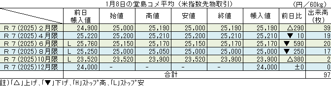 ◇ １月８日の堂島コメ平均（米指数先物取引）令和７年10月限＋380円の23,900円