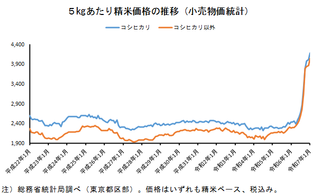 ◇ １月の23区小売物価統計、「コシヒカリ以外」も５kg4,000円台に到達