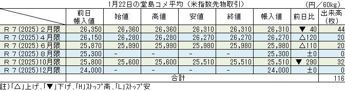 ◇ １月22日の堂島コメ平均（米指数先物取引）令和７年10月限▼290円の25,510円