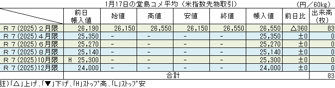 ◇ １月17日の堂島コメ平均（米指数先物取引）令和７年２月限＋360円の26,550円