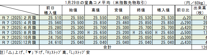 ◇ １月29日の堂島コメ平均（米指数先物取引）令和７年12月限＋430円の25,040円