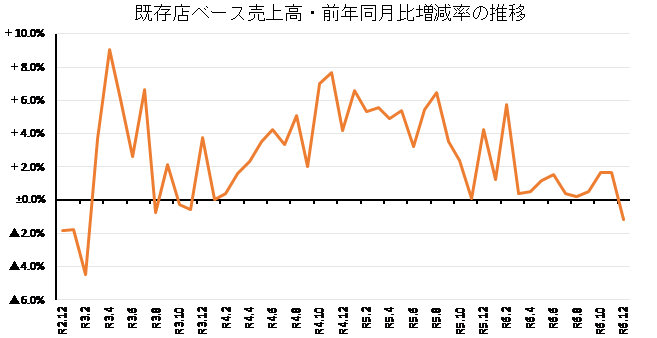 ◇ 12月コンビニ売上高、全店ベース１兆円台回復も「37か月ぶりの前年比マイナス」