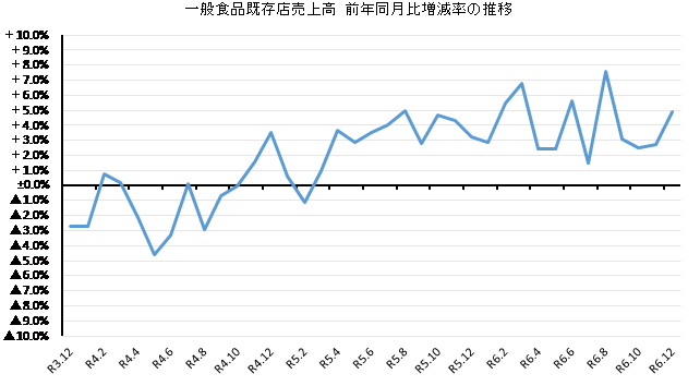 ◇ 12月スーパー売上高、前年比＋4.5％の１兆3,000億円弱