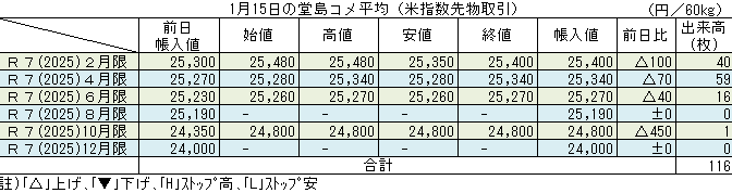 ◇ １月15日の堂島コメ平均（米指数先物取引）令和７年10月限＋450円の24,800円