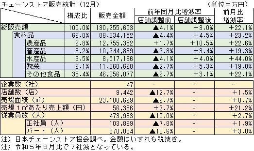 ◇ 12月のチェーンストア食料品売上高、「店頭価格上昇」などで堅調