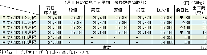 ◇ １月10日の堂島コメ平均（米指数先物取引）令和７年10月限▼70円の25,160円