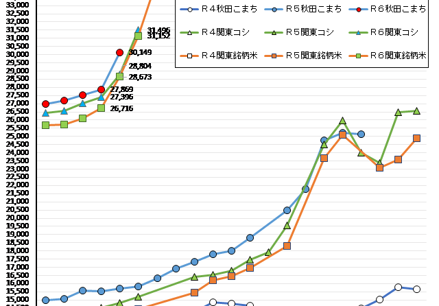 ◇ 令和６年産12月下期ＣＲ価格またも過去最高値更新、青森まっしぐら35,300円