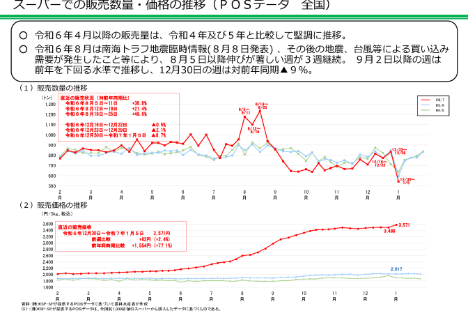 ◇ 農水省調べ、量販店販売数量は悪化し再び減少局面入り