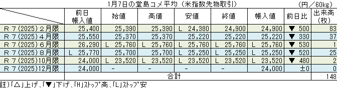 ◇ １月７日の堂島コメ平均（米指数先物取引）令和７年10月限ストップ安23,520円