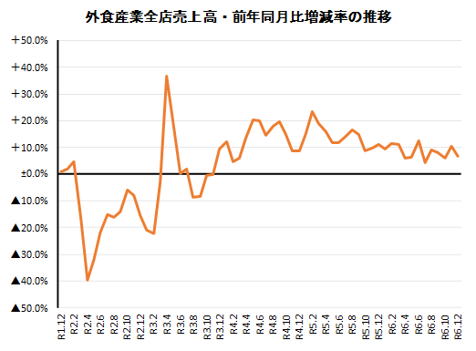 ◇ 12月の外食売上高、天候やインバウンドなどで前年比＋6.6％と好調つづく