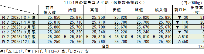 ◇ １月31日の堂島コメ平均（米指数先物取引）令和７年10月限ストップ高の25,810円