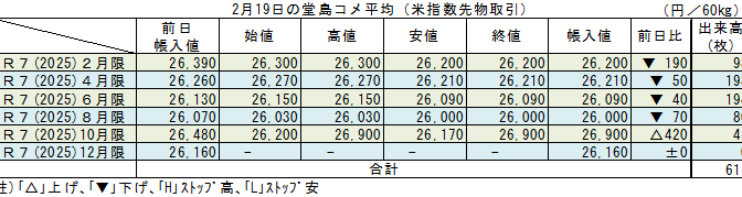 ◇ ２月19日の堂島コメ平均（米指数先物取引）令和７年10月限＋420円の26,900円