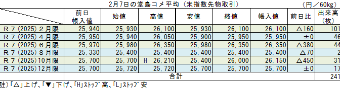 ◇ ２月７日の堂島コメ平均（米指数先物取引）令和７年10月限＋450円の26,150円