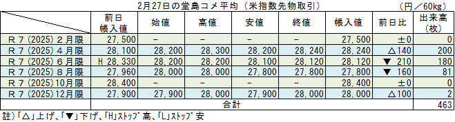 ◇ ２月27日の堂島コメ平均（米指数先物取引）令和７年12月限＋100円の28,000円