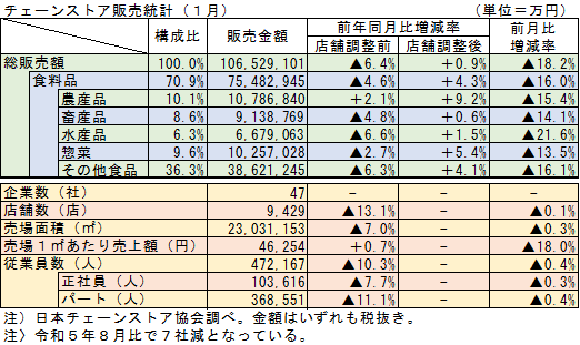 ◇ １月のチェーンストア食料品売上高、農産品の相場高・店頭価格上昇で堅調