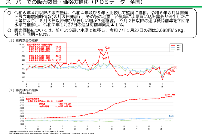 ◇ 農水省調べ、量販店販売数量が再び前年同期割れに