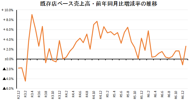 ◇ １月コンビニ売上高、再び１兆円を割り込む