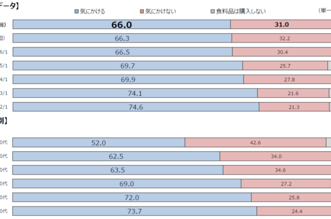 ◇ 日本公庫・食の志向調査② 国産食品「高い」イメージが上昇