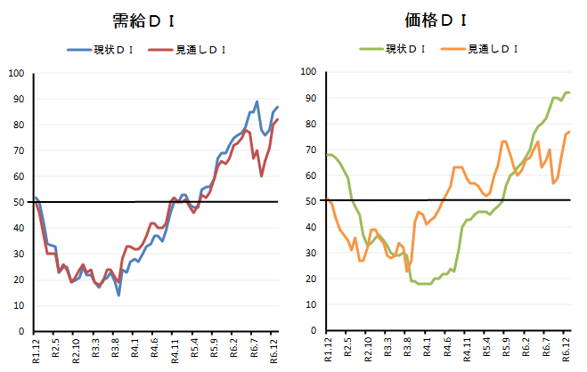 ◇ 12月の米穀機構ＤＩ、昨年の「端境期」並みの逼迫感