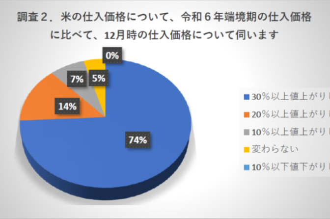 ◇ 米の仕入れ・販売調査② 販売数量「減」も在庫「余裕ない」、日米連調べ