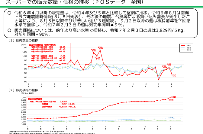 ◇ 農水省調べ、量販店販売数量「マイナス幅」拡大