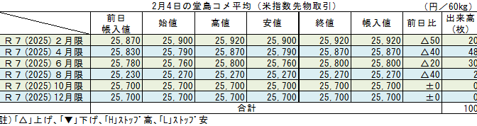 ◇ ２月４日の堂島コメ平均（米指数先物取引）令和７年８月限＋40円の25,270円