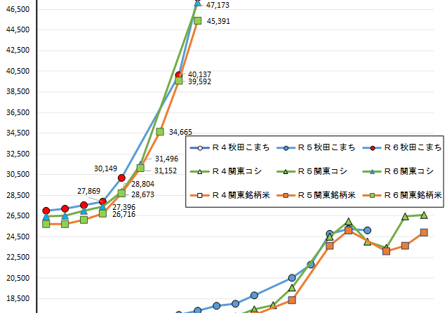 ◇ 令和６年産１月下期ＣＲ価格、主要銘柄いずれも最高値更新、秋田こまち47,630円