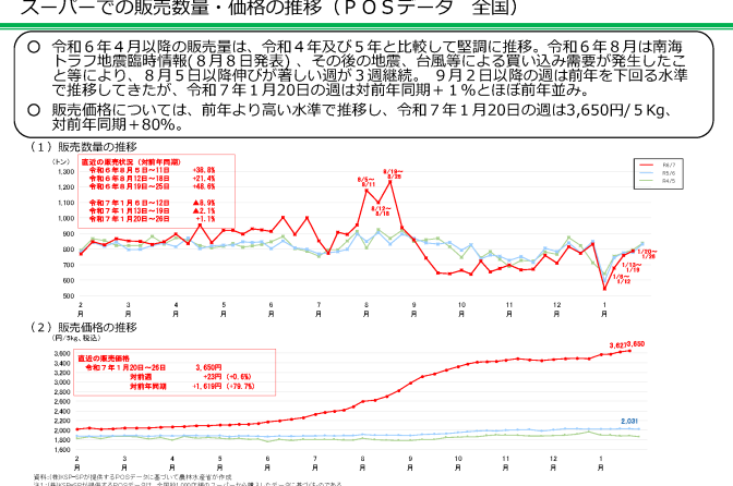 ◇ 農水省調べ、量販店販売数量が前年同期比プラス、約５か月ぶり