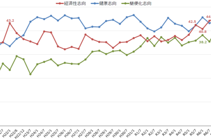 ◇ 日本公庫・食の志向調査① 経済性重視の割合、またも最高値更新