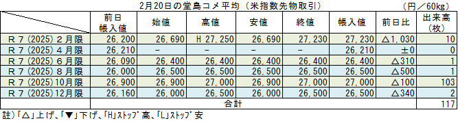 ◇ ２月20日の堂島コメ平均（米指数先物取引）令和７年２月限一時ストップ高の27,230円